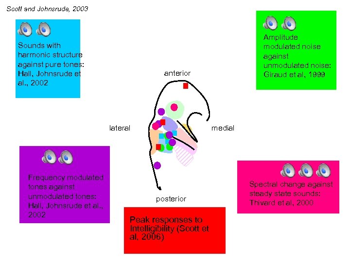Scott and Johnsrude, 2003 Sounds with harmonic structure against pure tones: Hall, Johnsrude et