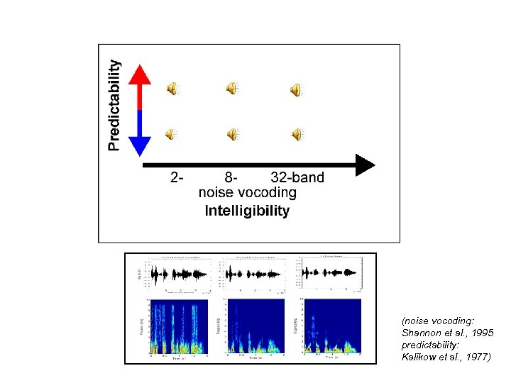 (noise vocoding: Shannon et al. , 1995 predictability: Kalikow et al. , 1977) 