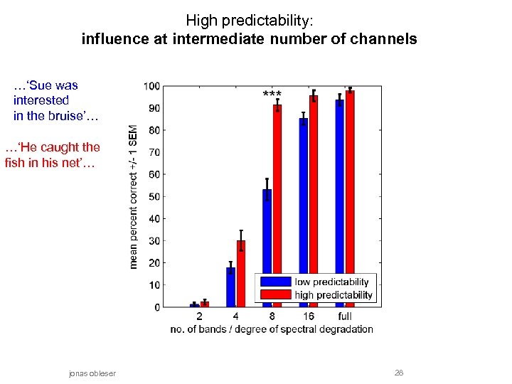 High predictability: influence at intermediate number of channels …‘Sue was interested in the bruise’…