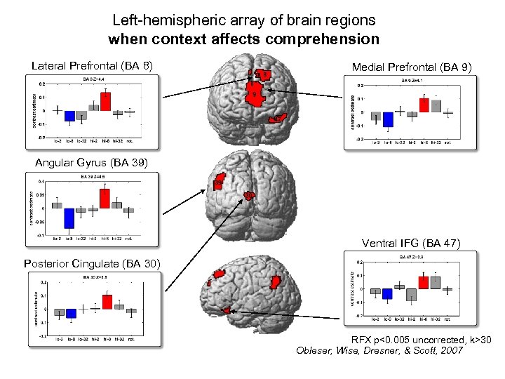 Left-hemispheric array of brain regions when context affects comprehension Lateral Prefrontal (BA 8) Medial