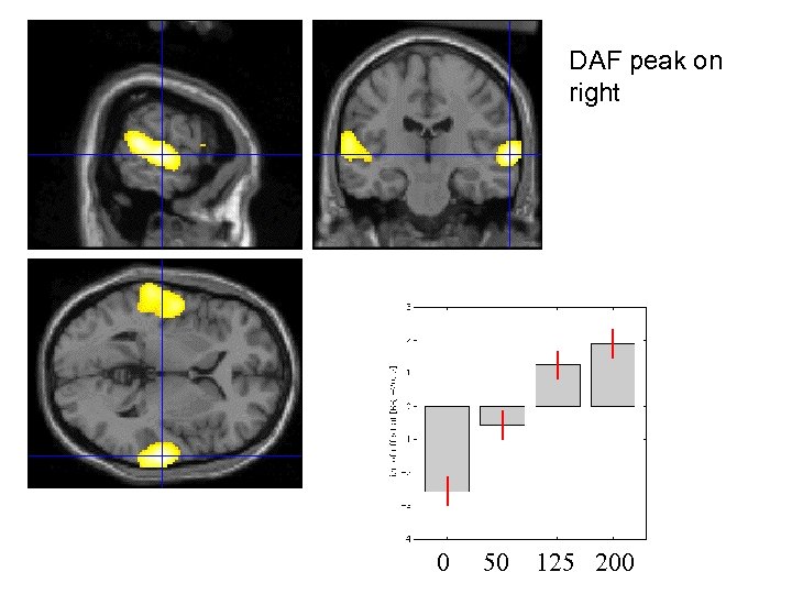 DAF peak on right 0 50 125 200 
