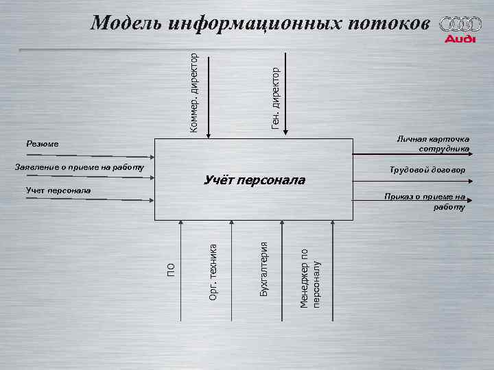 Исследование информационных потоков. Модель информационных потоков. Моделирование информационных потоков. Анализ информационных пототоков. Информационные потоки магазина.