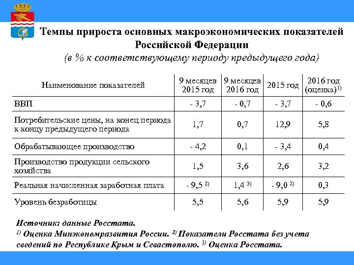 Темпы прироста основных макроэкономических показателей Российской Федерации (в % к соответствующему периоду предыдущего года)