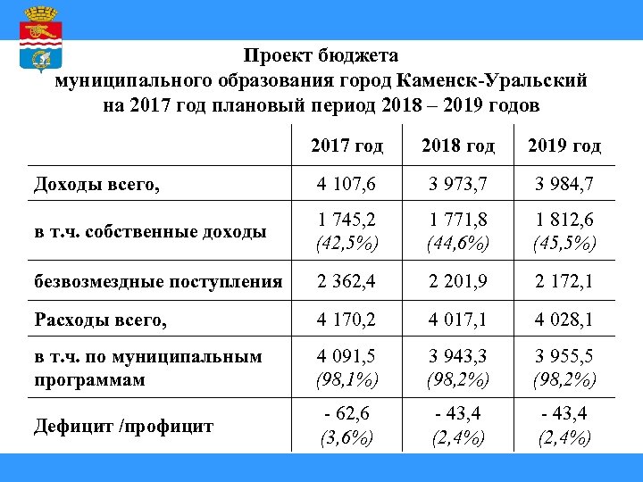 Проект бюджета муниципального образования город Каменск-Уральский на 2017 год плановый период 2018 – 2019