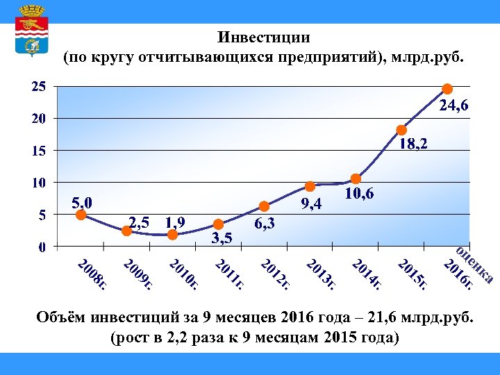 Инвестиции (по кругу отчитывающихся предприятий), млрд. руб. оц е нк а Объём инвестиций за