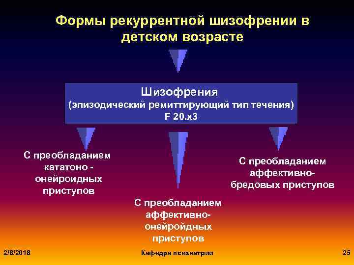 Формы рекуррентной шизофрении в детском возрасте Шизофрения (эпизодический ремиттирующий тип течения) F 20. х3