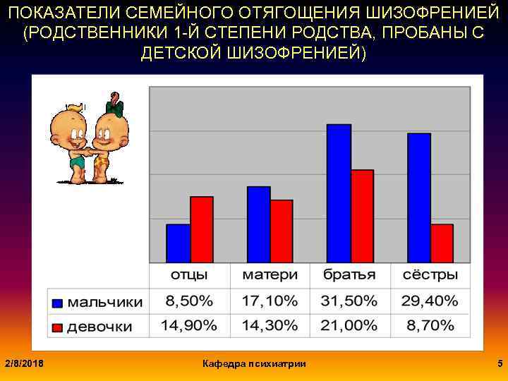 ПОКАЗАТЕЛИ СЕМЕЙНОГО ОТЯГОЩЕНИЯ ШИЗОФРЕНИЕЙ (РОДСТВЕННИКИ 1 -Й СТЕПЕНИ РОДСТВА, ПРОБАНЫ С ДЕТСКОЙ ШИЗОФРЕНИЕЙ) 2/8/2018