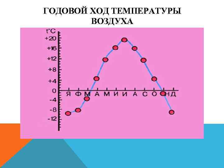 ГОДОВОЙ ХОД ТЕМПЕРАТУРЫ ВОЗДУХА 