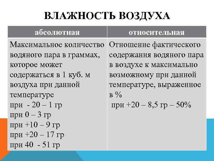 ВЛАЖНОСТЬ ВОЗДУХА абсолютная Максимальное количество водяного пара в граммах, которое может содержаться в 1