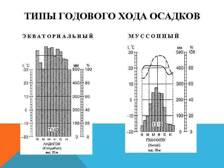 ТИПЫ ГОДОВОГО ХОДА ОСАДКОВ ЭКВАТОРИАЛЬНЫЙ МУССОННЫЙ 