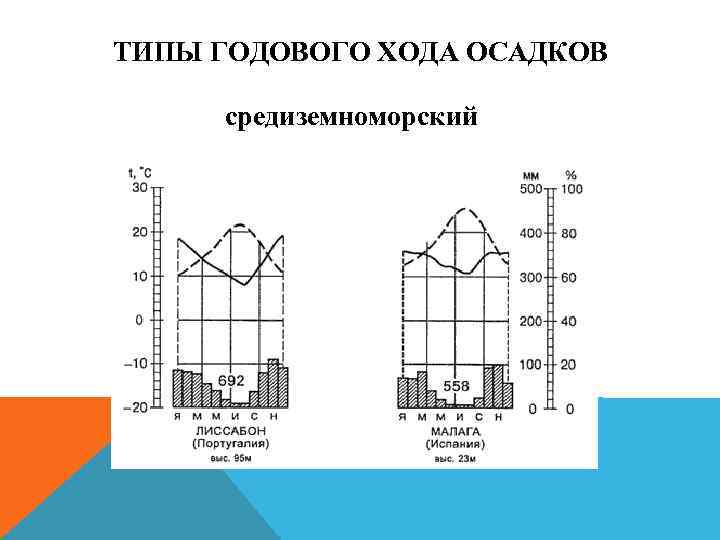 ТИПЫ ГОДОВОГО ХОДА ОСАДКОВ средиземноморский 