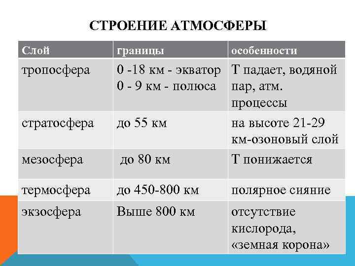 СТРОЕНИЕ АТМОСФЕРЫ Слой границы тропосфера мезосфера 0 -18 км - экватор Т падает, водяной