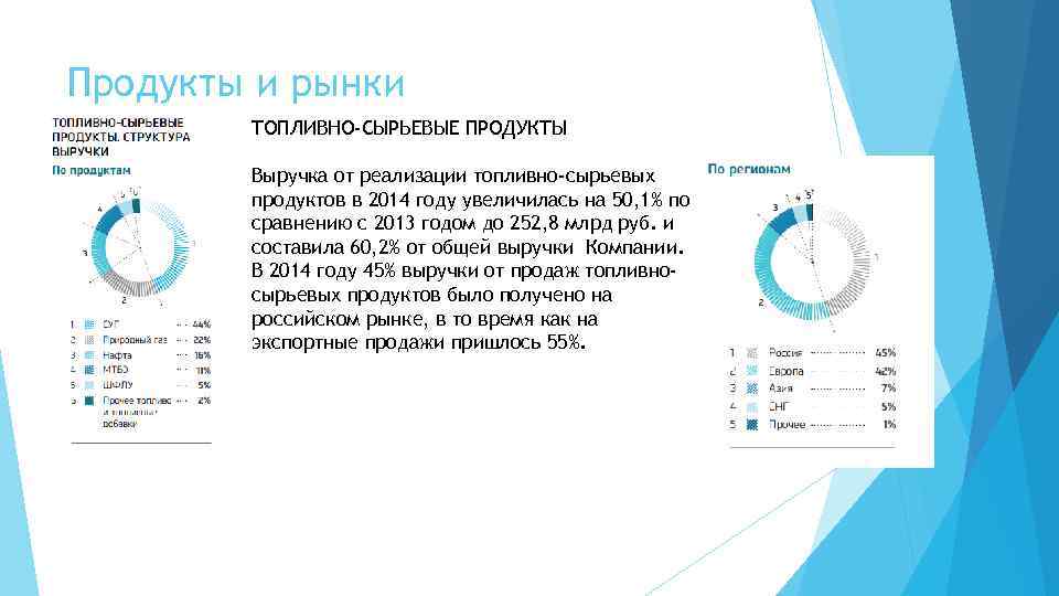 Продукты и рынки ТОПЛИВНО-СЫРЬЕВЫЕ ПРОДУКТЫ Выручка от реализации топливно-сырьевых продуктов в 2014 году увеличилась