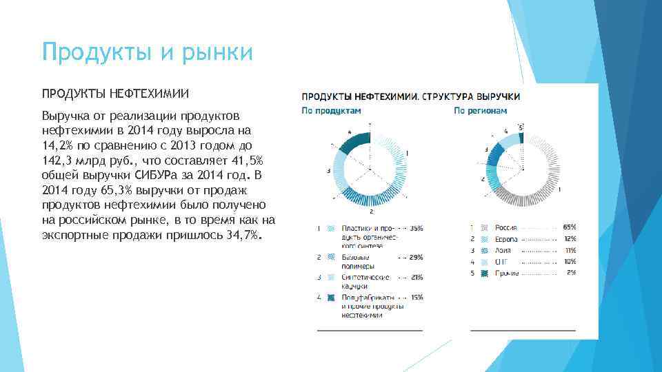 Продукты и рынки ПРОДУКТЫ НЕФТЕХИМИИ Выручка от реализации продуктов нефтехимии в 2014 году выросла