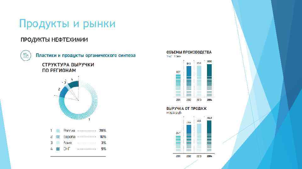 Продукты и рынки ПРОДУКТЫ НЕФТЕХИМИИ 