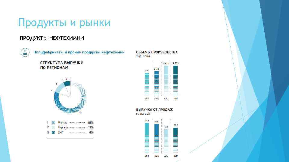 Продукты и рынки ПРОДУКТЫ НЕФТЕХИМИИ 
