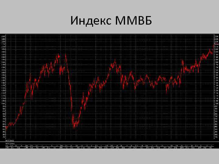 Индекс ММВБ 