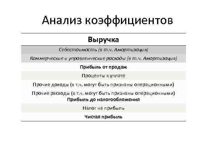 Анализ коэффициентов Выручка Себестоимость (в т. ч. Амортизация) Коммерческие и управленческие расходы (в т.