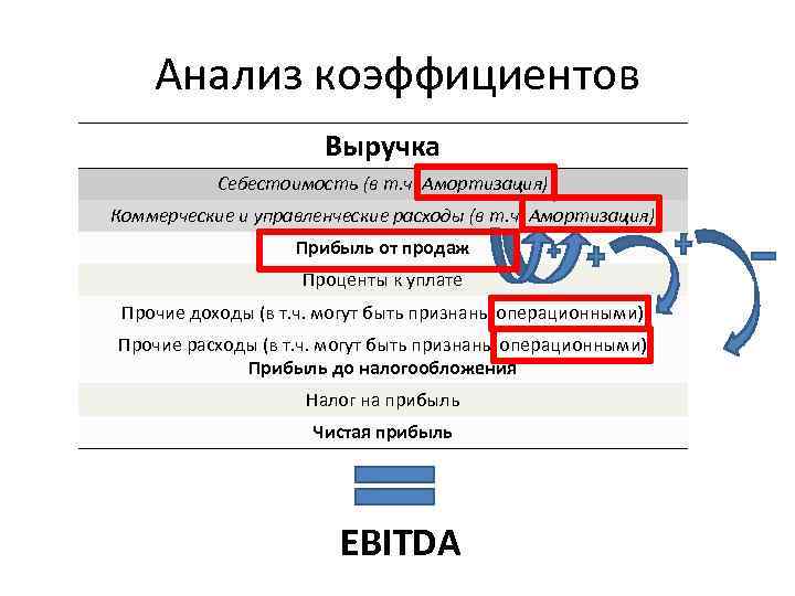 Анализ коэффициентов Выручка Себестоимость (в т. ч. Амортизация) Коммерческие и управленческие расходы (в т.