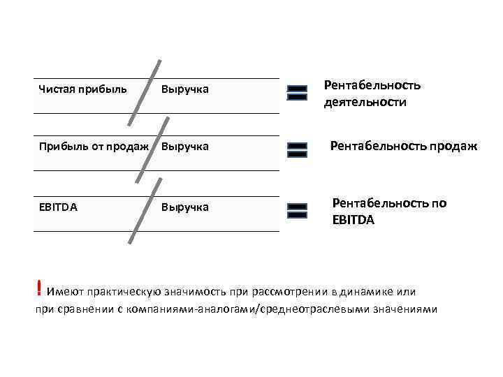 Чистая прибыль Выручка Рентабельность деятельности Прибыль от продаж Выручка Рентабельность продаж EBITDA Рентабельность по