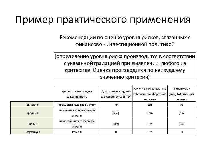 Пример практического применения Рекомендации по оценке уровня рисков, связанных с финансово - инвестиционной политикой