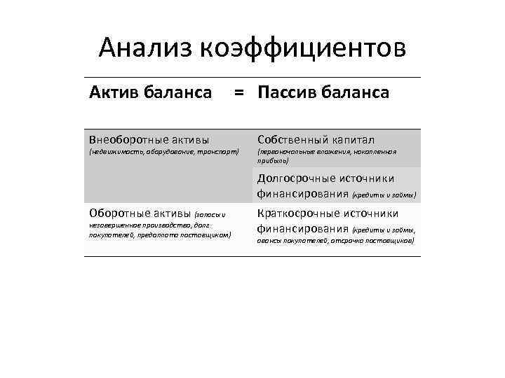 Анализ коэффициентов Актив баланса = Пассив баланса Внеоборотные активы (недвижимость, оборудование, транспорт) Собственный капитал