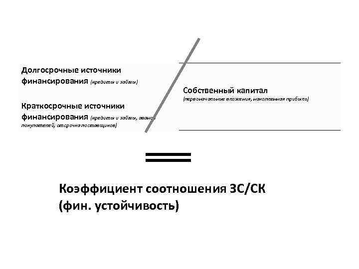 Долгосрочные источники финансирования (кредиты и займы) Краткосрочные источники финансирования (кредиты и займы, авансы Собственный