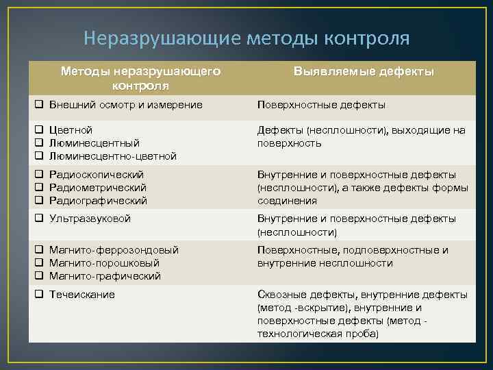 Неразрушающие методы контроля Методы неразрушающего контроля Выявляемые дефекты q Внешний осмотр и измерение Поверхностные