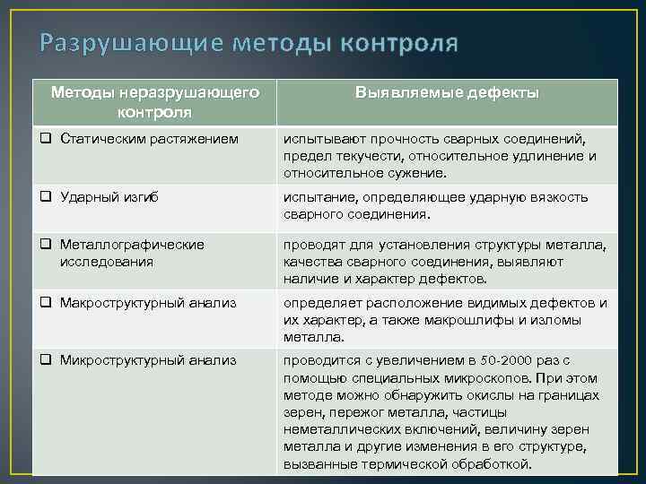 Разрушающие методы контроля Методы неразрушающего контроля Выявляемые дефекты q Статическим растяжением испытывают прочность сварных