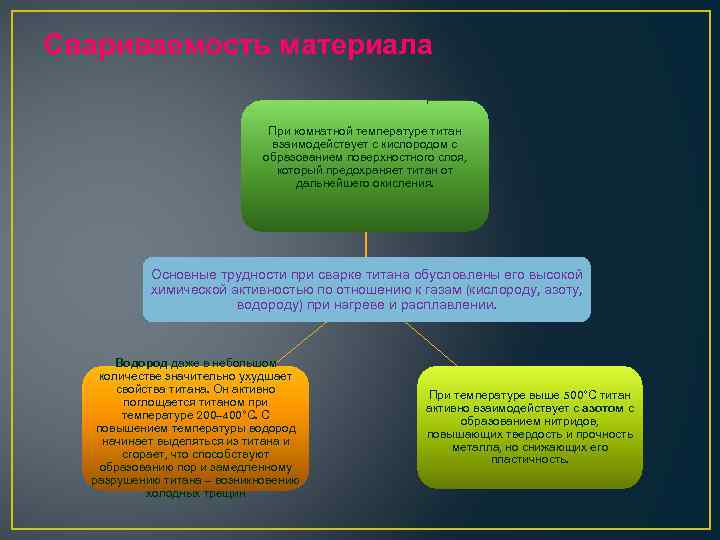 Свариваемость материала При комнатной температуре титан взаимодействует с кислородом с образованием поверхностного слоя, который