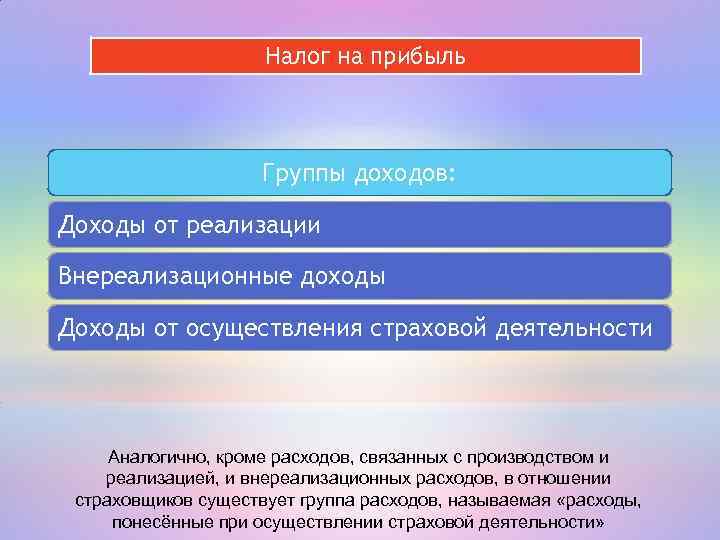 Налог на прибыль Группы доходов: Доходы от реализации Внереализационные доходы Доходы от осуществления страховой