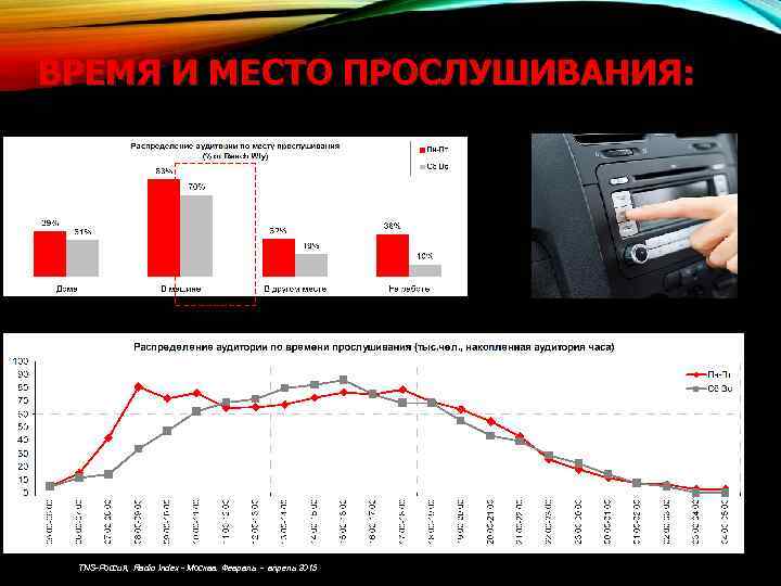 ВРЕМЯ И МЕСТО ПРОСЛУШИВАНИЯ: TNS-Россия, Radio Index - Москва. Февраль - апрель 2015 