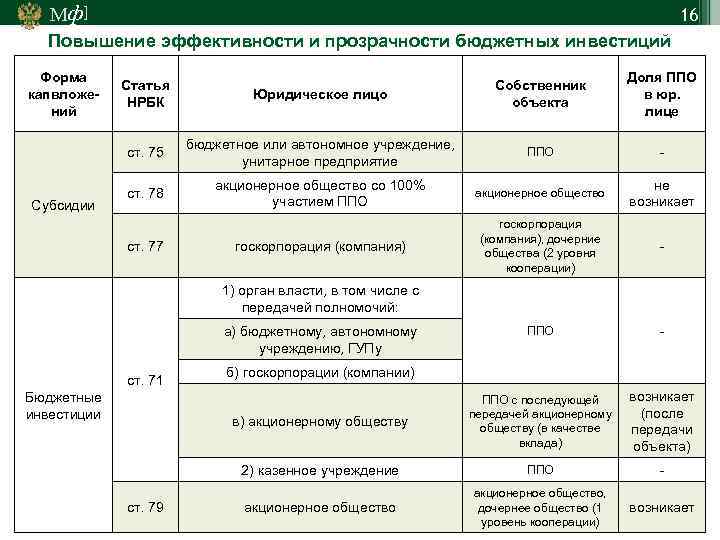 Мф] 16 Повышение эффективности и прозрачности бюджетных инвестиций Форма капвложений Доля ППО в юр.