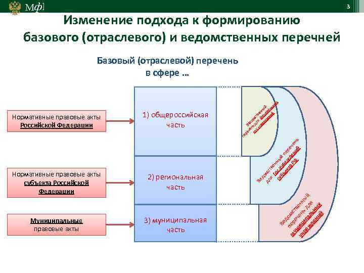 Мф] 3 Изменение подхода к формированию базового (отраслевого) и ведомственных перечней 1) общероссийская часть