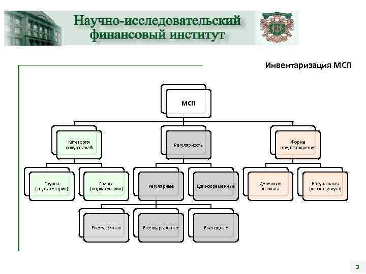 Инвентаризация МСП Категория получателей Группа (подкатегория) Форма предоставления Регулярность Группа (подкатегория) Регулярные Единовременные Ежемесячные