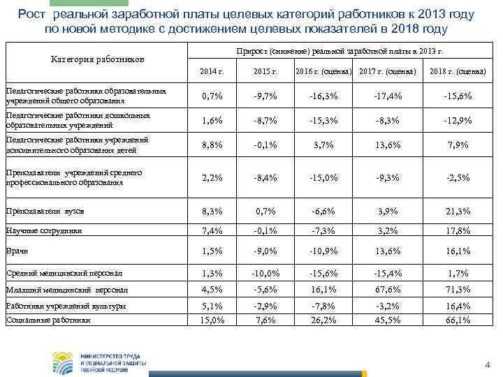 Рост реальной заработной платы целевых категорий работников к 2013 году по новой методике с