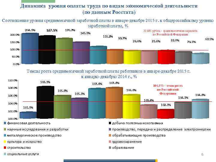 Заработная плата диаграмма