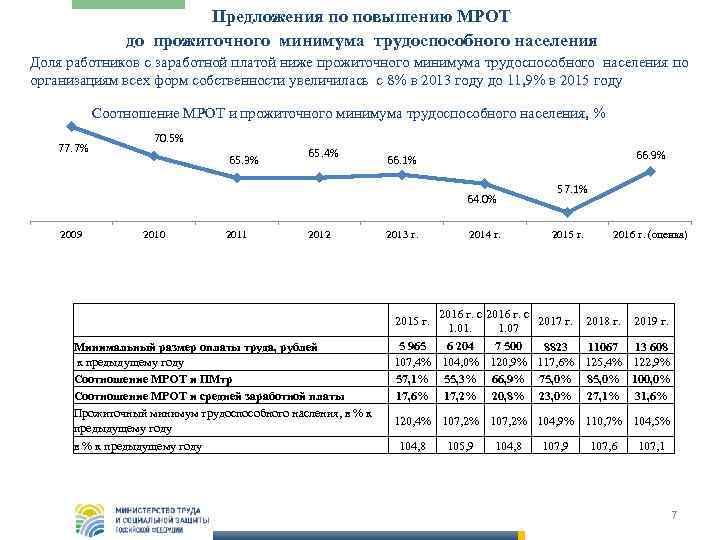 Последнее повышение зарплаты бюджетникам. Зарплата ниже прожиточного минимума. Предложение по увеличению заработной платы работников. Предложение о поднятии заработной платы. Предложения по повышению заработной платы.