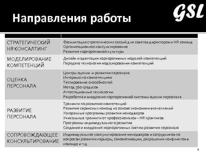 Направления работы СТРАТЕГИЧЕСКИЙ HR КОНСАЛТИНГ Фасилитация стратегических сессий для советов директоров и HR команд
