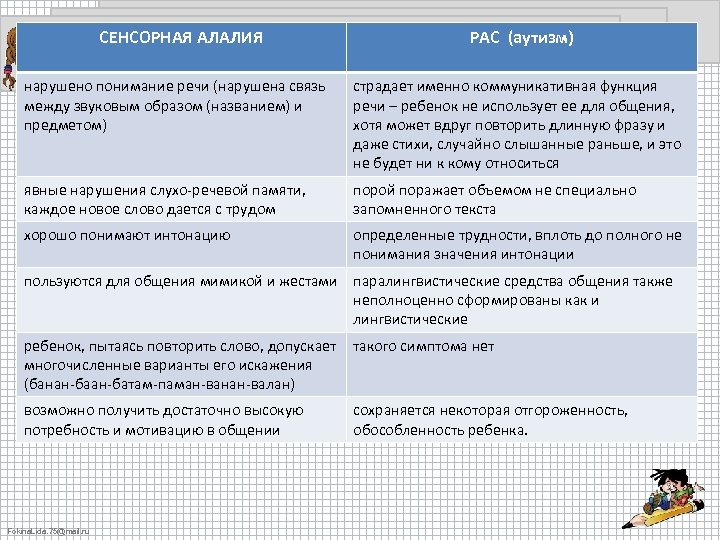 План работы при сенсорной алалии