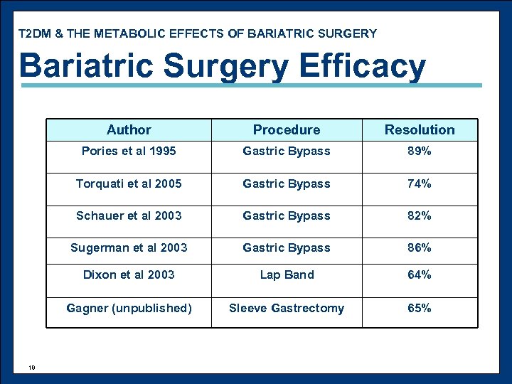 T 2 DM & THE METABOLIC EFFECTS OF BARIATRIC SURGERY Bariatric Surgery Efficacy Author