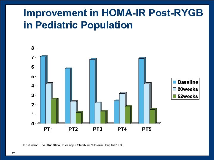 Improvement in HOMA-IR Post-RYGB in Pediatric Population Unpublished, The Ohio State University, Columbus Children’s