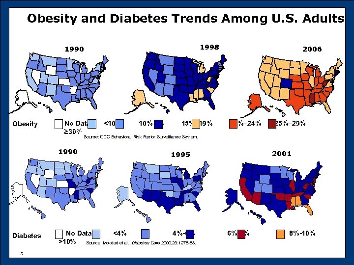 Obesity and Diabetes Trends Among U. S. Adults 1998 1990 Obesity 2006 No Data