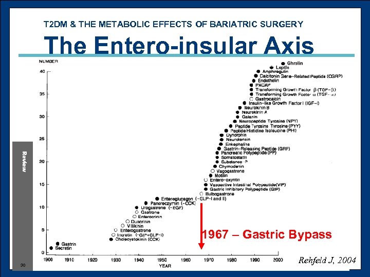 T 2 DM & THE METABOLIC EFFECTS OF BARIATRIC SURGERY The Entero-insular Axis 1967