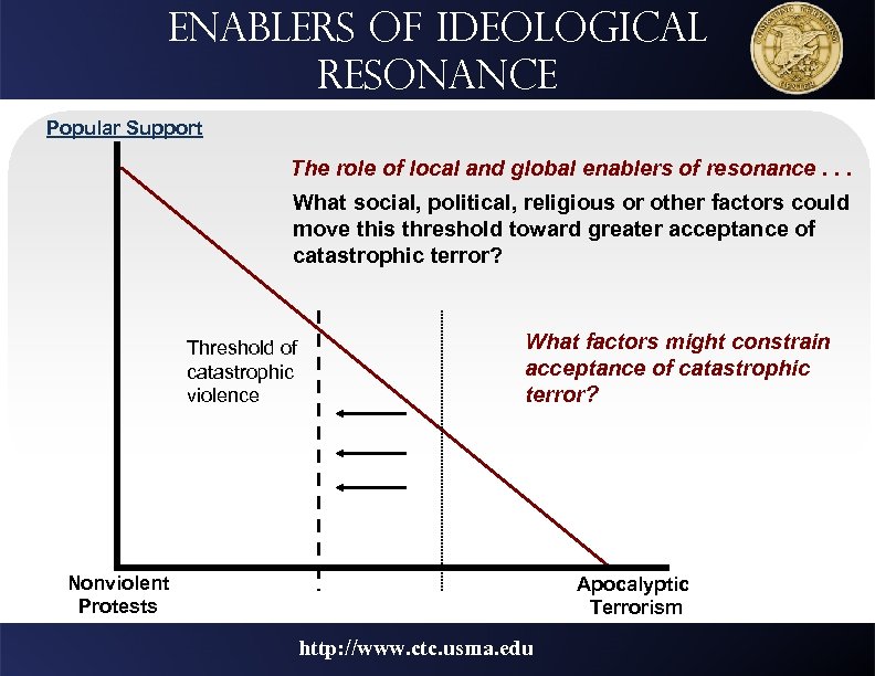 Enablers of ideological resonance Popular Support The role of local and global enablers of