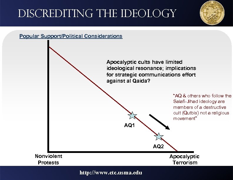 Discrediting the ideology Popular Support/Political Considerations Apocalyptic cults have limited ideological resonance; implications for