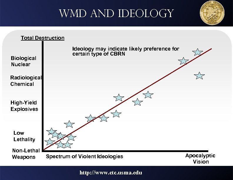 WMD and ideology Total Destruction Biological Nuclear Ideology may indicate likely preference for certain