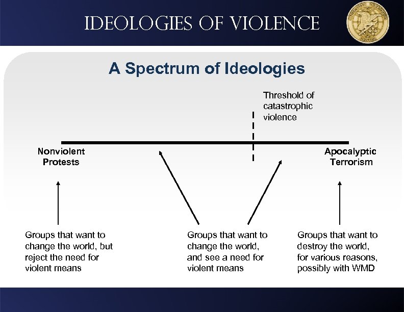 Ideologies of violence A Spectrum of Ideologies Threshold of catastrophic violence Nonviolent Protests Groups