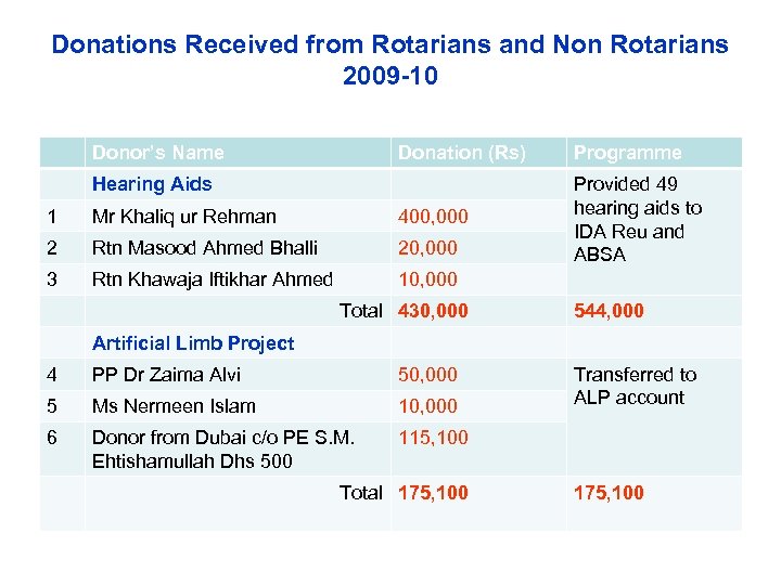 Donations Received from Rotarians and Non Rotarians 2009 -10 Donor’s Name Donation (Rs) Programme