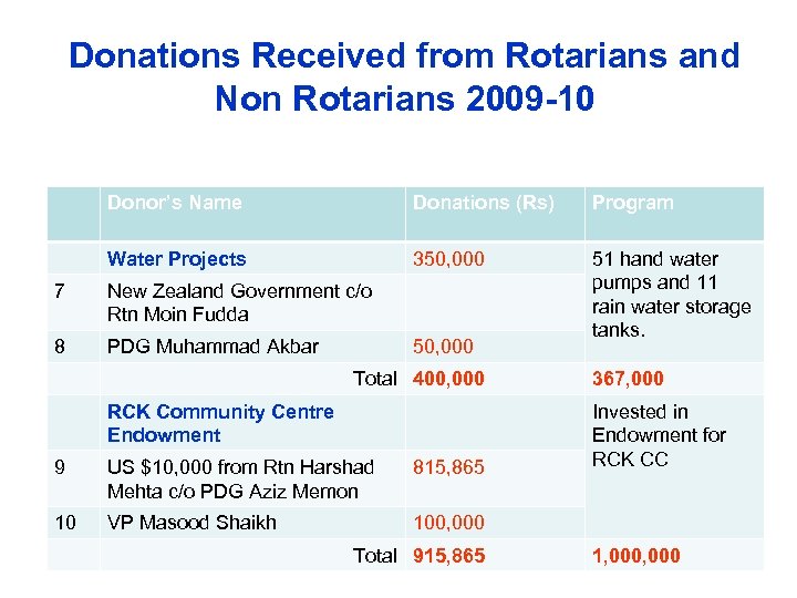 Donations Received from Rotarians and Non Rotarians 2009 -10 Donor’s Name Donations (Rs) Program